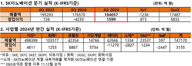 SK이노베이션 4분기 실적 요약.(자료=SK이노베이션)