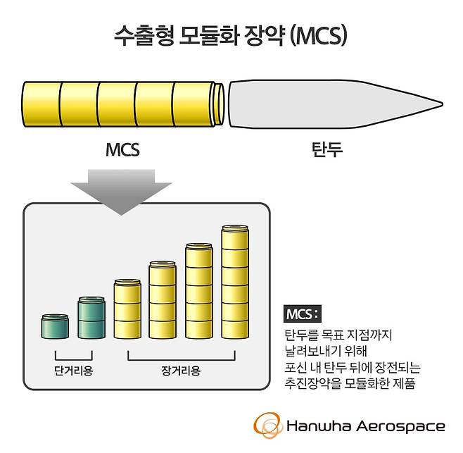 한화에어로스페이스가 개발한 수출형 모듈화 장약(MCS). /한화에어로스페이스 제공