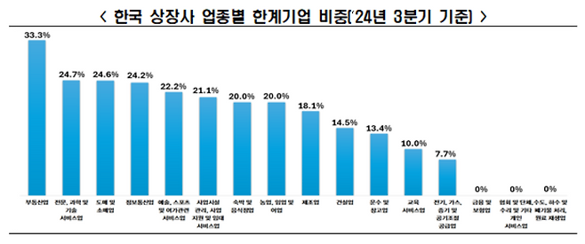 한국 상장사 업종별 한계기업 비중. 한국경제인협회(한경협) 제공
