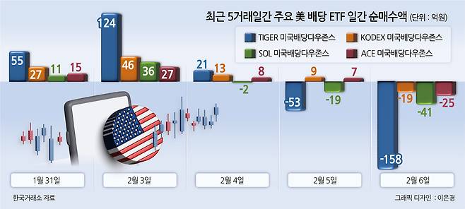 최근 5거래일간 주요 美 배당 ETF 일간 순매수액
