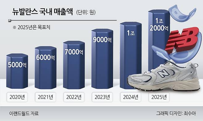 뉴발란스 국내 매출액