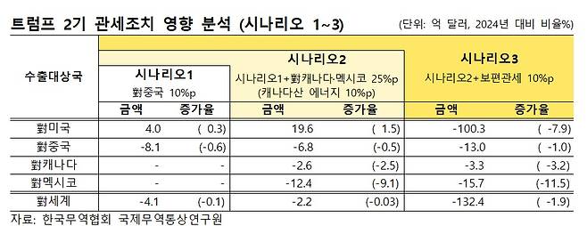 한국무역협회 국제무역통상연구원이 9일 발표한 '트럼프 2기 행정부 관세조치에 따른 영향 분석' 보고서 발췌(한국무역협회 제공)