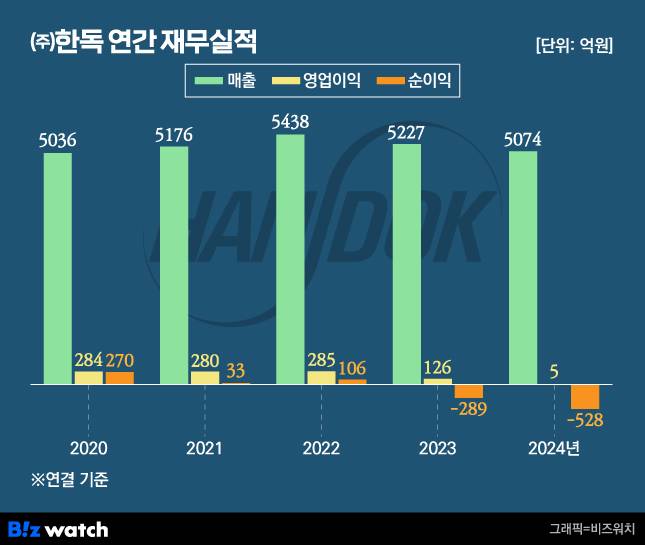 (주)한독 재무실적