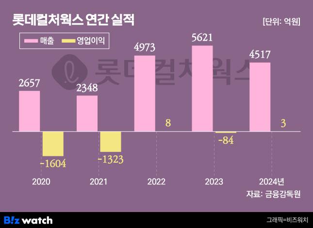 롯데컬처웍스 연간 실적 / 그래픽=비즈워치