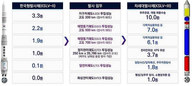 누리호(KSLV-Ⅱ)와 차세대 발사체(KSLV-Ⅲ) 성능 비교. 차세대발사체는 달 전이궤도에 1.8t의 페이로드를 실어날라야 하지만, 지금 설계대로는 이런 성능이 나오지 않는다는 지적을 받고 있다./한국항공우주연구원