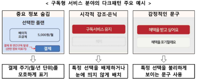 방송통신위원회가 올해 1월 '디지털서비스 이용자 보호를 위한 다크패턴 사례집'을 공개하며 밝힌 구독형 서비스 분야 다크패턴 주요 예시. 방송통신위원회