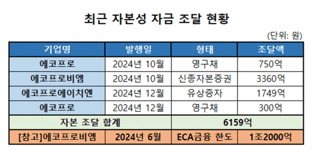 자본성 자금 조달 현황 (표=에코프로)
