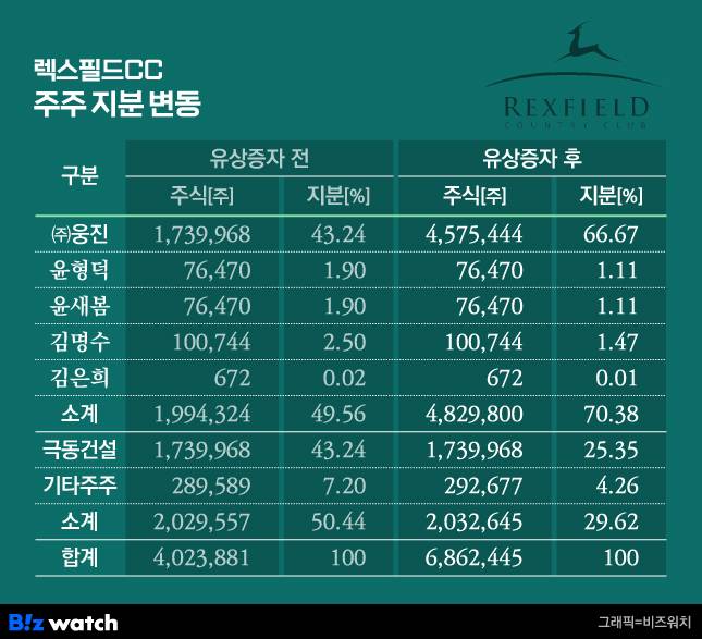 렉스필드CC 주주 지분 변동