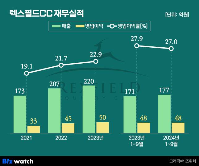 렉스필드CC 재무실적