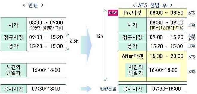 대체거래소(ATS) 출범으로 투자자에게 달라지는 점. 금융감독원 제공.