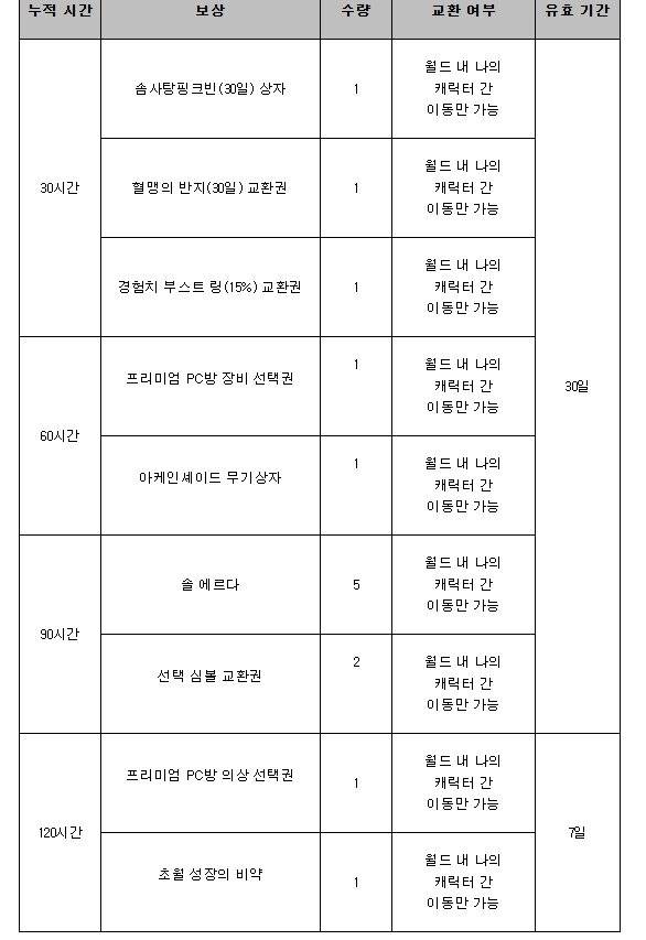 ▲ PC방 누적 보상