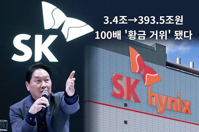 SK하이닉스가 SK그룹에 편입된지 13주년을 맞이했다. 3조4000억원을 들여 인수한 하이닉스는 13년 누적 매출 393조5000억원을 기록, 그룹의 기둥으로 우뚝 섰다. 지난해 역대 최대 실적을 기록하며 업황과 무관한 최고 전성기를 맞이하고 있다.