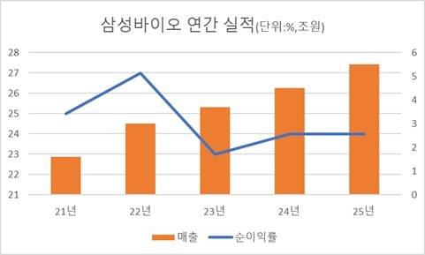 삼성바이오로직스 연간 실적 <자료=에프앤가이드>