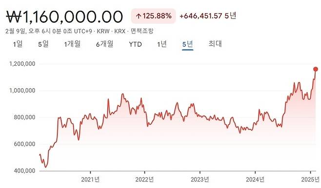 삼성바이오로직스 최근 5년 주가. <자료=구글파이낸스>