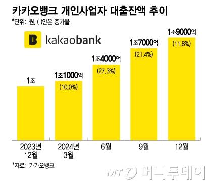 카카오뱅크 개인사업자 대출잔액 추이/그래픽=이지혜
