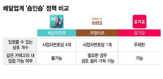 배민과 요기요가 각각 1월 31일, 1월 1일 '숍인숍'관련 정책을 변경했다. 배민은 사업자번호당 4개의 상호로 입점할 수 있으며 요기요는 제한 없이 입점할 수 있다./그래픽=이지혜