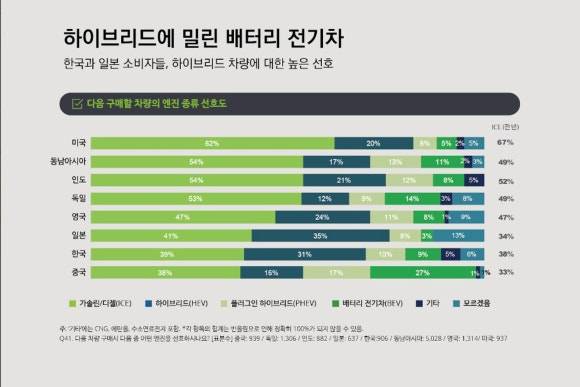2025 글로벌 자동차 소비자 조사 리포트가 발표됐다. 한국과 일본 소비자들은 전기차 보다 하이브리드 차량을 선호해 전기차는 시장에서 판매 고전을 면치 못하고 있다. 사진= 딜로이트그룹