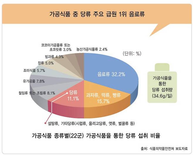자료=식품의약품안전처
