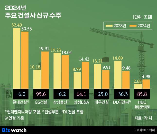 2024년 주요 건설사 신규 수주 /그래픽=비즈워치