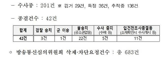 경찰이 수사 중인 제주항공 참사 악성 게시글 사건 현황. 수사 중인 사건과 종결된 사건을 더하면 모두 243건이다. 기본소득당 용혜인 의원실 제공