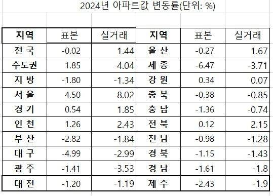 자료 : 한국부동산원