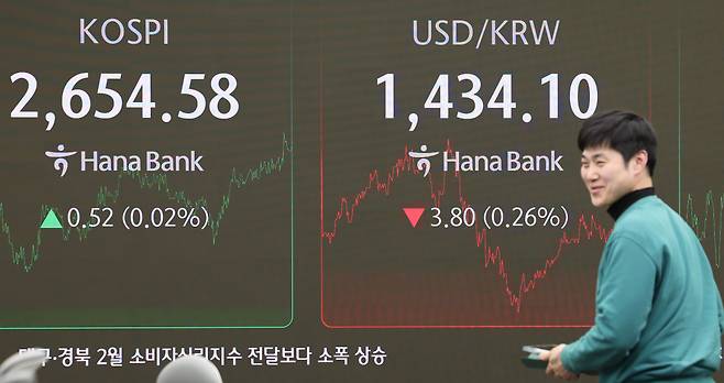 코스피가 전 거래일(2654.06)보다 0.52포인트(0.02%) 오른 2654.58에 장을 마감한 21일 오후 서울 중구 하나은행 딜링룸 전광판에 지수가 표시되고 있다. /사진=뉴시스