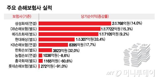 주요 손해보험사 실적/그래픽=김현정