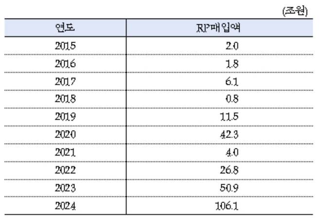 최근 10년간 한은의 연도별 RP 매입 규모. 더불어민주당 정일영 의원실 제공