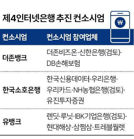 제4인터넷은행 추진 컨소시엄. 그래픽=이지원 기자