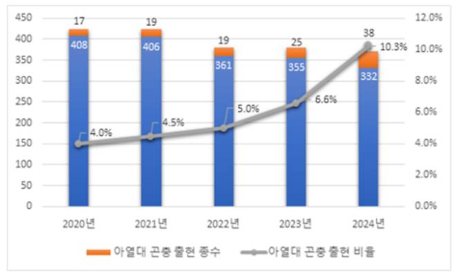 최근 5년간 아열대성 곤충 출현 비율 변화. 국립생물자원관 제공
