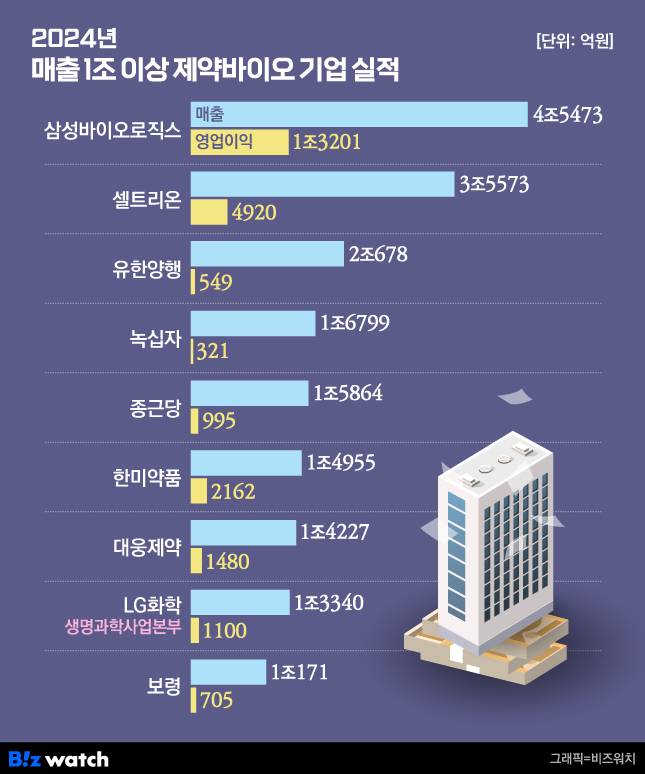 2024년 매출 1조 이상 제약바이오 기업 실적. /그래픽=비즈워치