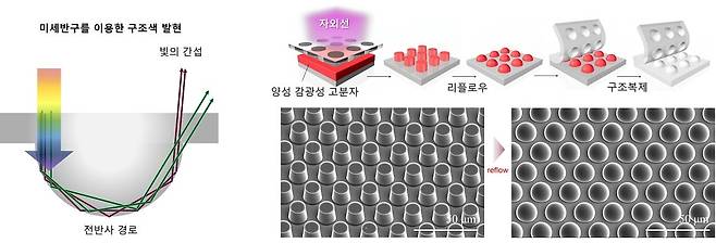 왼쪽은 미세반구를 이용한 구조색 발현 원리. 오른쪽은 반도체 공법을 이용해 미세반구 패턴을 만드는 방법./KAIST