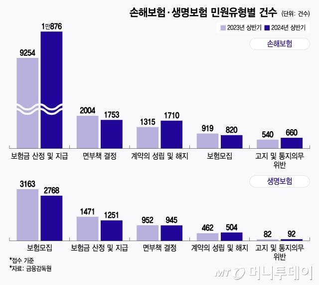 보험사 민원유형별 건수/그래픽=윤선정