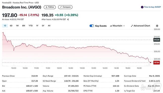 브로드컴 일일 주가추이 - 야후 파이낸스 갈무리