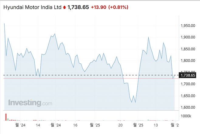 현대차 인도법인의 주가 추이. 인베스팅닷컴 갈무리