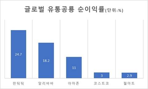 최근 공시한 분기 기준 순이익률. <자료=블룸버그>