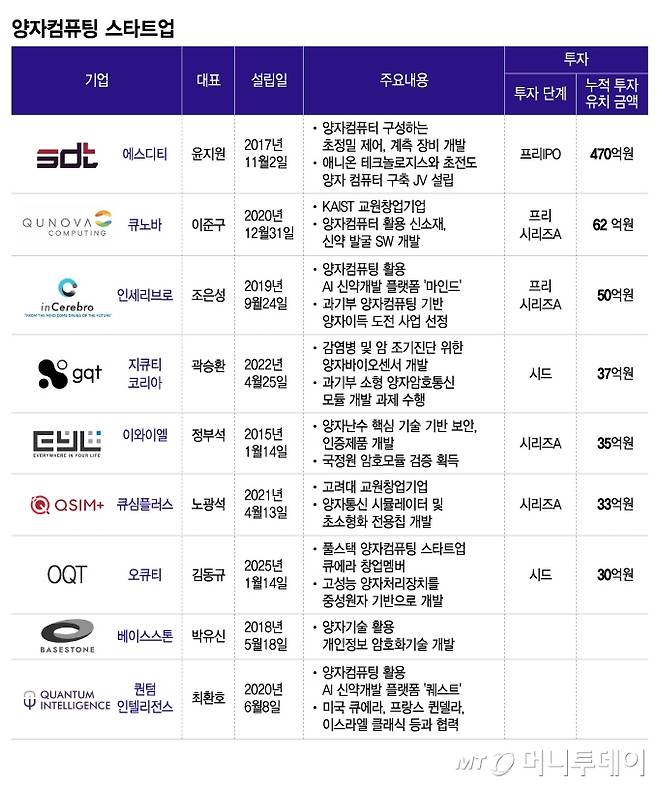 양자컴퓨팅 스타트업/그래픽=이지혜