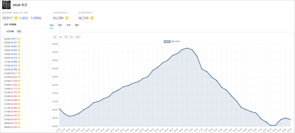 - 와우 토큰의 가격은 계속 변동되니 게속 확인하도록 하자
