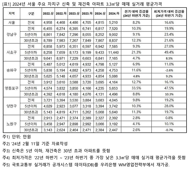 2024년 서울 주요 자치구 신축 및 재건축 아파트 3.3㎡당 매매 실거래 평균가격. 우리은행 제공