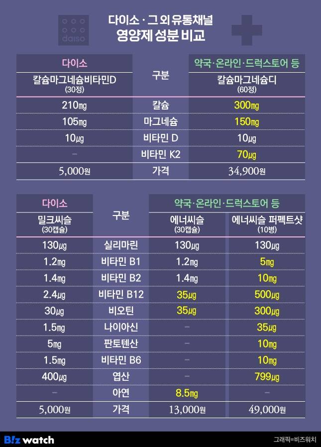 다이소와 그 외 유통채널 영양제 성분 비교. /그래픽=비즈워치