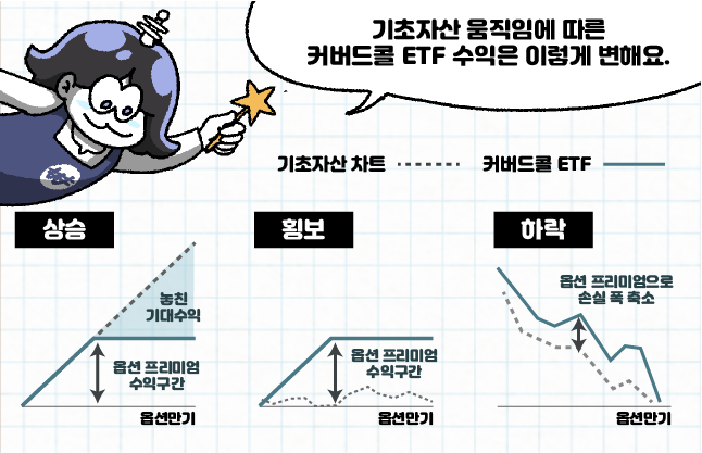 기초자산 움직임에 따른 커버드콜 ETF 수익 차이./삽화=황은진 기자