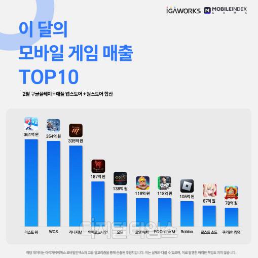 2월 모바일 게임 매출 순위. 아이지에이웍스 제공