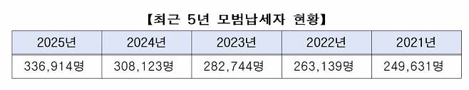 자료:서울시