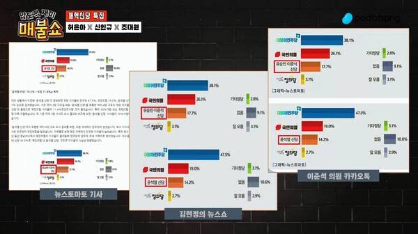 ▲ 2023년 10월24일 '뉴스쇼' 방송에서 나온 여론조사 그래프는 뉴스토마토 기사 원문과는 순서가 달라져 있다. 유튜브 매불쇼 갈무리