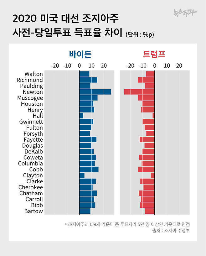 ▶2020년 미국 대선 조지아주의 사전투표와 당일투표의 후보별 득표율 차이 그래프. 24개 카운티 모두에서 바이든 후보가 +값을 기록하면서 블루 시프트 현상이 발생했다.