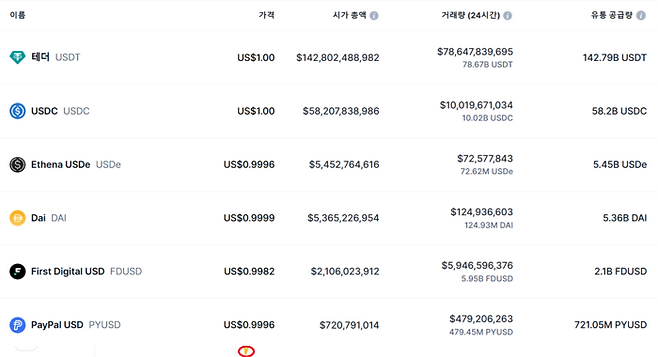 스테이블코인 시가총액 순위