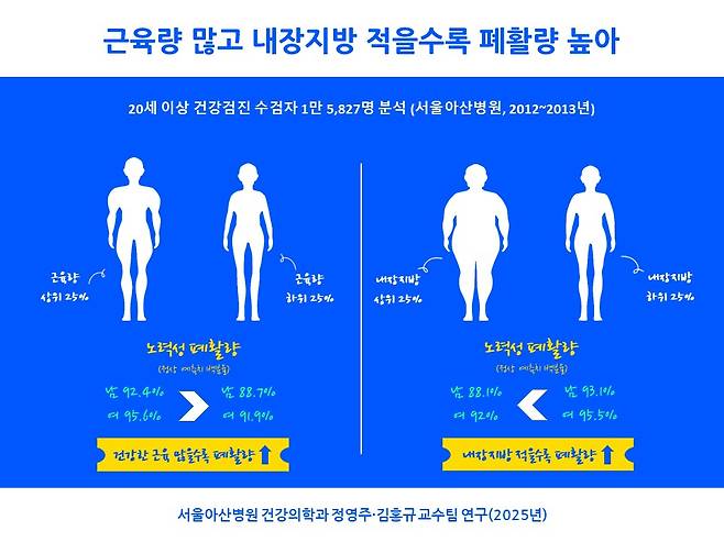 근육량이 많고 내장지방이 적을수록 폐활양이 높은 것으로 나타났다. /자료=서울아산병원