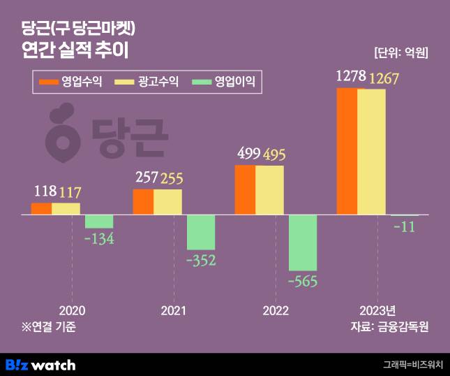 당근 구 당근마켓 연간 실적 추이 /그래픽=비즈워치