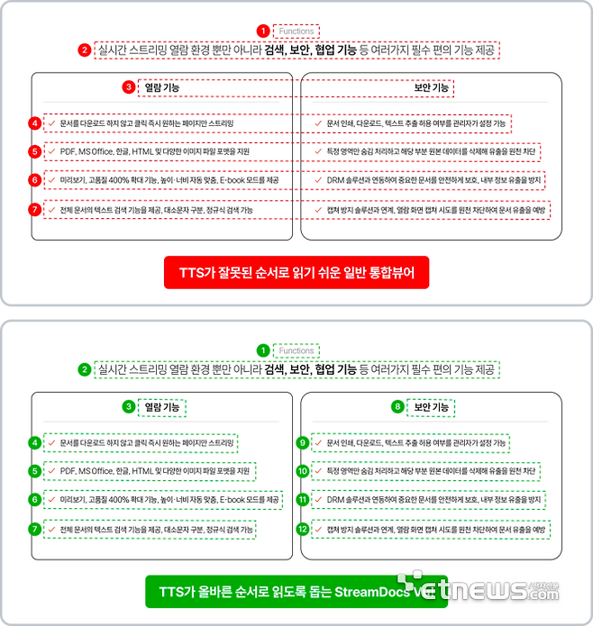 TTS가 일반 뷰어로 열람한 문서를 읽는 순서(위)와 '스트림닥스 뷰!'로 열람한 문서를 읽는 순서(아래). '스트림닥스 뷰!'는 다단 문서를 눈으로 읽는 순서에 맞춰 구조화해 TTS가 올바른 순서로 읽도록 돕는다.
