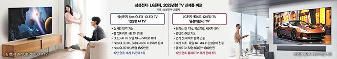 삼성·LG전자 ‘AI TV 맞대결’… 中 겨냥 프리미